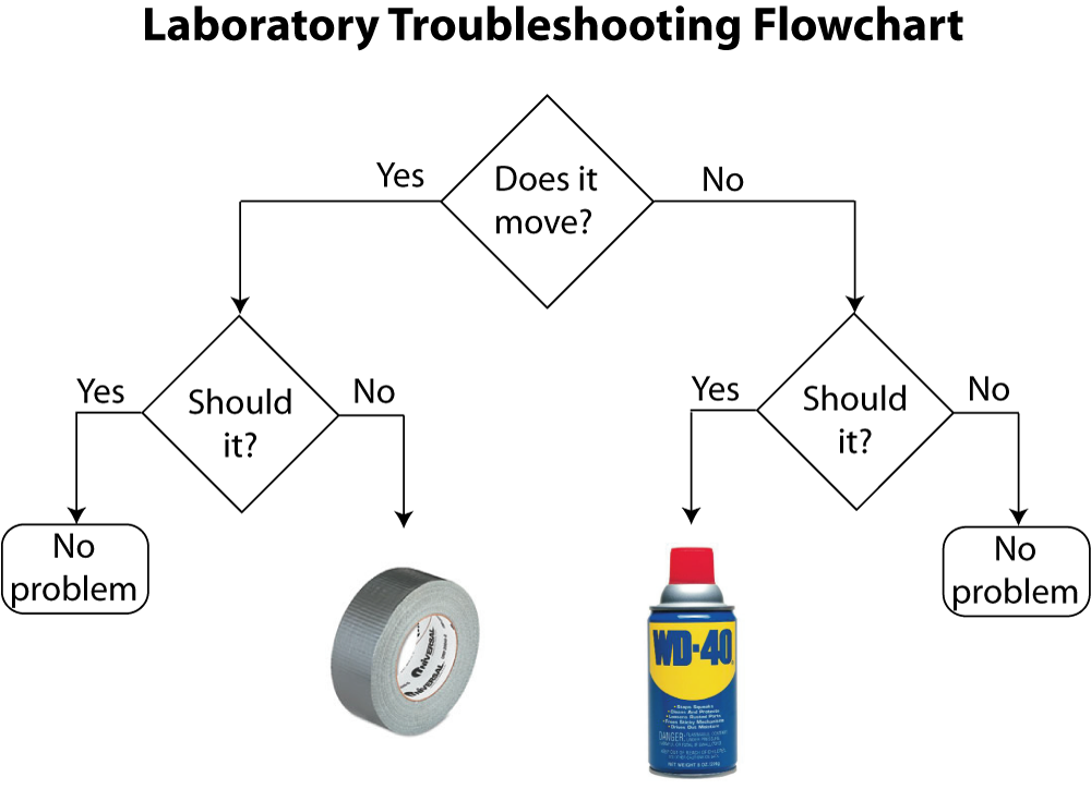 engineering flow chart